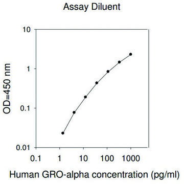 人GRO- &#945; / CXCL1 ELISA试剂盒 for serum, plasma, cell culture supernatant and urine