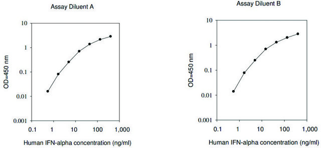 人 IFNA1/干扰素 Alpha-1/13 ELISA 试剂盒 for serum, plasma, cell culture supernatants and urine