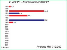 E. coli PE Avanti Research™ - A Croda Brand 840027C