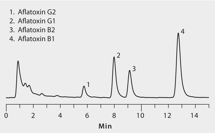 HPLC Analysis of Aflatoxins in Wheat on Ascentis&#174; Express C18 after SPE using Supel&#8482; Tox AflaZea application for HPLC