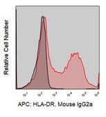 Anti-Human HLA-DR (L243) ColorWheel® Dye-Ready mAb for use with ColorWheel® Dyes (Required, (Sold Separately))