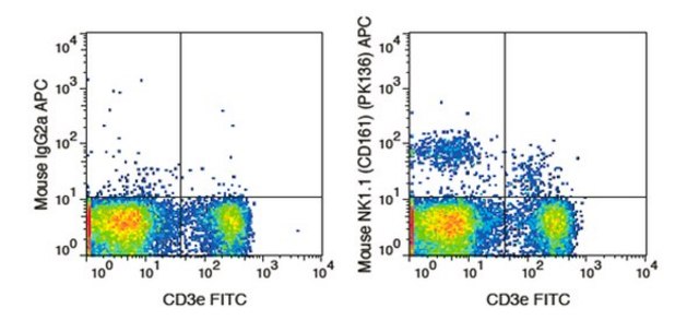 Anti- CD161 (NK1.1) (mouse), APC, clone PK136 Antibody clone PK136, from mouse, Allophycocyanin conjugate