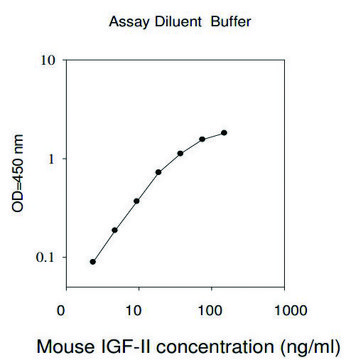 小鼠 IGF-II ELISA 试剂盒 for cell culture supernatant