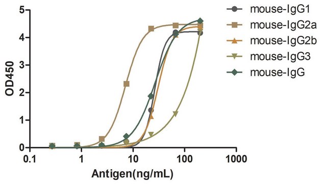 Alpaca Anti-Mouse IgG(Fc&#947;) Biotin single domain Antibody recombinant Alpaca(VHH) Nano antibody