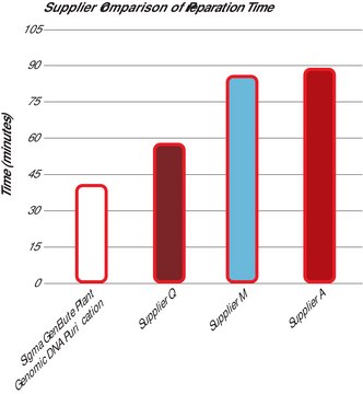 GenElute&#8482; Plant Genomic DNA Miniprep Kit sufficient for 350&#160;purifications