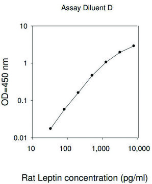 Rat Leptin ELISA Kit for serum, plasma and cell culture supernatant