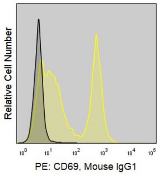 Anti-Human CD69 (FN50) ColorWheel&#174; Dye-Ready mAb for use with ColorWheel&#174; Dyes (Required, sold separately)