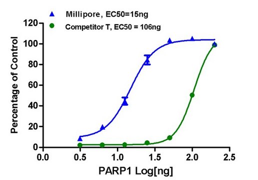 PARP1酶活性检测 This PARP1 Enzyme Assay is a flexible &amp; reliable, homogeneous, no-wash assay for quantifying PARP1 &amp; PARP2 activity.