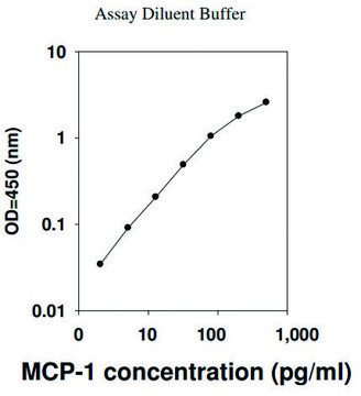 Human MCP-1 / CCL2 ELISA Kit for serum, plasma, cell culture supernatant and urine