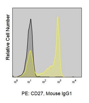 Anti-Human CD27 (O323) ColorWheel&#174; Dye-Ready mAb for use with ColorWheel&#174; Dyes (Required, sold separately)