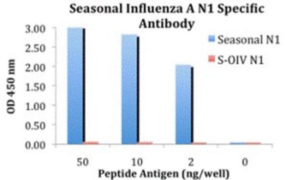 Anti-Seasonal H1N1 Neuraminidase antibody produced in rabbit affinity isolated antibody