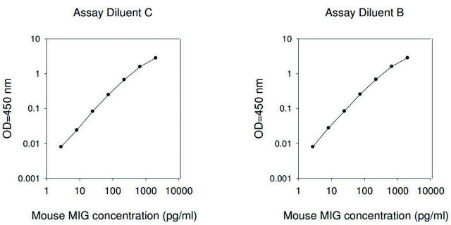 小鼠MIG / CXCL9 ELISA试剂盒 for serum, plasma and cell culture supernatant