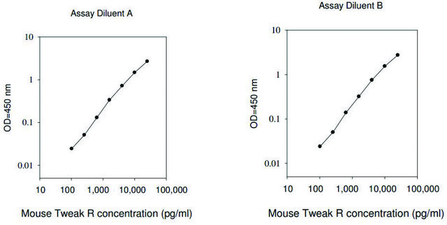 小鼠 Tnfrsf12a ELISA 试剂盒 for serum, plasma and cell culture supernatants