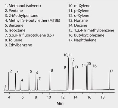 US EPA Method 8015 (modified): GC Analysis of Gasoline Range Organics (GRO) on Equity-1 after Purge &amp; Trap using "M" Trap suitable for GC