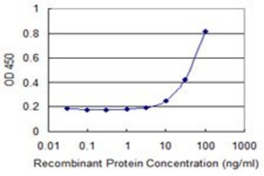 Monoclonal Anti-REG1A, (C-terminal) antibody produced in mouse clone 1G10, purified immunoglobulin, buffered aqueous solution