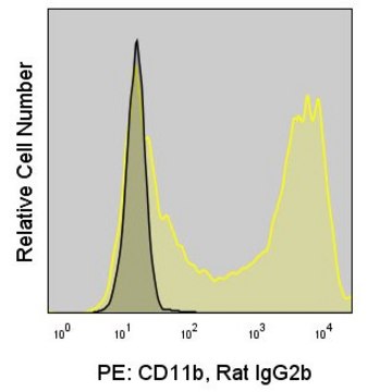 抗小鼠CD11b (M1/70) ColorWheel&#174; Dye-Ready mAb for use with ColorWheel&#174; Dyes (Required, sold separately)