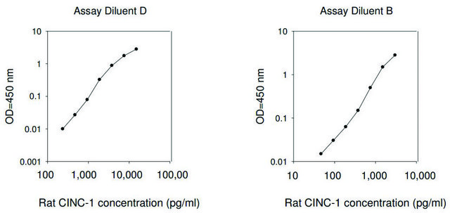 大鼠CINC-1 ELISA试剂盒 for serum, plasma and cell culture supernatant