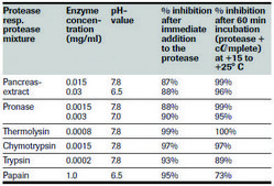 cOmplete&#8482; Protease Inhibitor Cocktail Tablets provided in glass vials