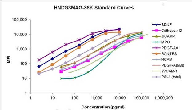 MILLIPLEX&#174; 人神经退行性疾病磁珠板3-神经科学多重分析 The analytes available for this multiplex kit are: BDNF, Cathepsin D, MPO, NCAM, PAI-1 (total), PDGF-AA, PDGF-AB/BB, RANTES, sICAM-1, sVCAM-1.