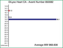Dilyso Heart CA Avanti Research™ - A Croda Brand 850082P, powder