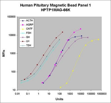 MILLIPLEX MAP&#174;人脑垂体磁珠板1-内分泌多重检测试 The Human Pituitary Panel 1, using the Luminex xMAP technology, enables the simultaneous analysis of 7 protein biomarkers in human serum, plasma and cell culture samples.