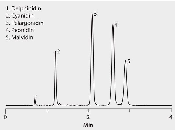 LC/MS Analysis of Vaccinium Anthocyanidins on Ascentis&#174; Express C18 at Elevated Temperature and Flow application for HPLC