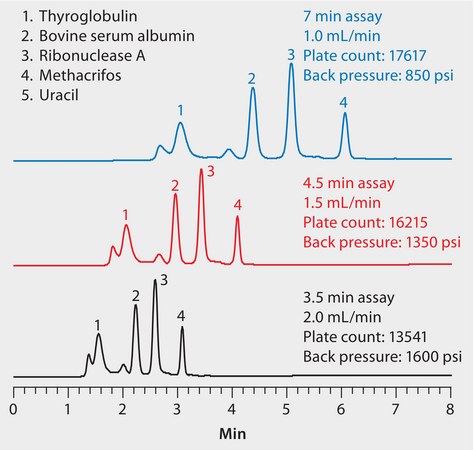 HPLC Analysis of Proteins by Size Exclusion on Zenix&#174; SEC-300 Columns, Effect of Flow Rate (15 cm column) application for HPLC