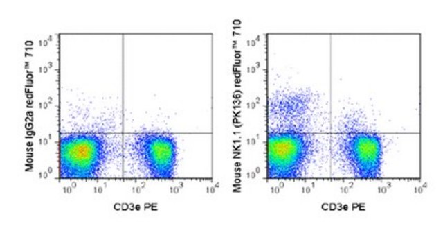 Anti- CD161 (NK1.1) (mouse), redFluor&#174; 710, clone PK136 Antibody clone PK136, from mouse, redFluor&#174; 710