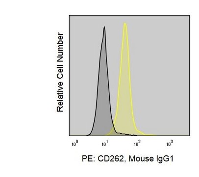 Anti-Human CD262 (DR5-01-1) ColorWheel&#174; Dye-Ready mAb for use with ColorWheel&#174; Dyes (Required, (Sold Separately))