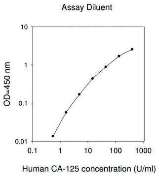 人类碳水化合物抗原125 / Mucin-16 ELISA试剂盒 for serum, plasma, cell culture supernatant and urine