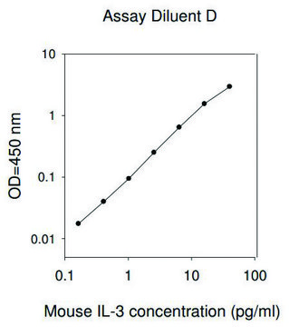 Mouse IL-3 ELISA Kit for serum, plasma and cell culture supernatant