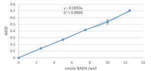 Pyruvate Dehydrogenase Activity Assay Kit sufficient for 100 colorimetric&nbsp;tests