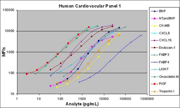 MILLIPLEX&#174; 人心血管疾病（CVD）磁珠板1 - 心血管疾病多重检测 The analytes available for this multiplex kit are: BNP, NT-proBNP, CK-MB, CXCL6/GCP-2, CXCL16, Endocan-1 (ESM-1), FABP3, FABP4, LIGHT, Oncostatin (OSM), Placental Growth Factor (PlGF), Troponin I (TnI).