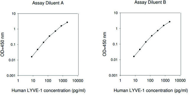 人类 LYVE-1 ELISA 试剂盒 for serum, plasma, cell culture supernatant and urine