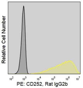 Anti-Mouse OX40L/CD252 (RM134L) ColorWheel&#174; Dye-Ready mAb