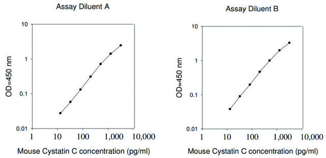 小鼠胱抑素C ELISA试剂盒 for serum, plasma and cell culture supernatant