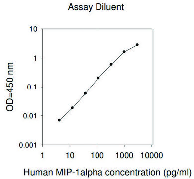 人MIP-1&#945; / CCL3 ELISA试剂盒 for serum, plasma, cell culture supernatant, urine