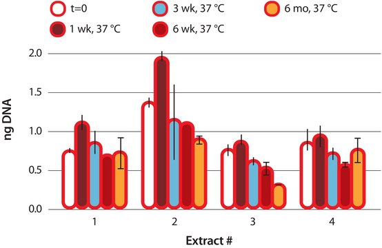 REDExtract-N-Amp&#8482; Plant PCR Kit sufficient for 1000&#160;extractions, sufficient for 1000&#160;amplifications