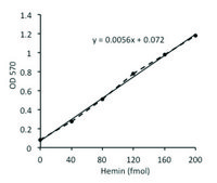 Hemin Assay Kit sufficient for 100 colorimetric&nbsp;tests