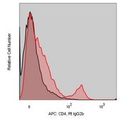 Anti-Mouse CD4 (GK1.5) ColorWheel® Dye-Ready mAb for use with ColorWheel® Dyes (Required, (Sold Separately))
