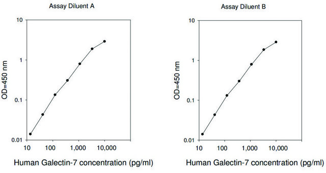 人类半乳糖凝集素-7 ELISA 试剂盒 for serum, plasma, cell culture supernatants and urine