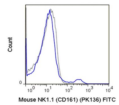 Anti-CD161 (NK1.1) (mouse), FITC, clone PK136 Antibody clone PK136, from mouse, FITC conjugate