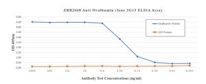 Anti-Ovalbumin Antibody, clone 3G13 ZooMAb® Rabbit Monoclonal recombinant, expressed in HEK 293 cells