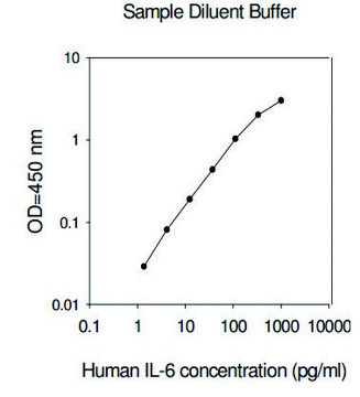 Human IL-6 ELISA Kit for cell and tissue lysates