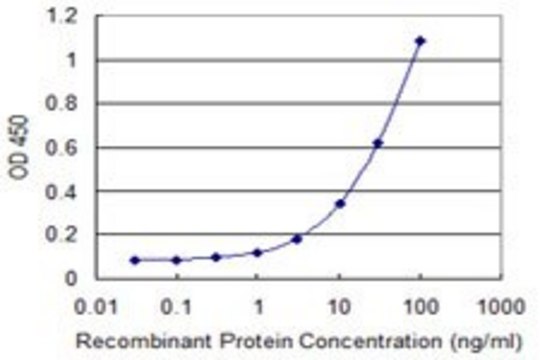 Monoclonal Anti-OGN, (C-terminal) antibody produced in mouse clone 2G4, purified immunoglobulin, buffered aqueous solution