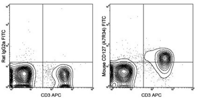 Anti-CD127 (IL-7Ra) Antibody (mouse), FITC, clone A7R34 clone A7R34, 0.5&#160;mg/mL, from rat