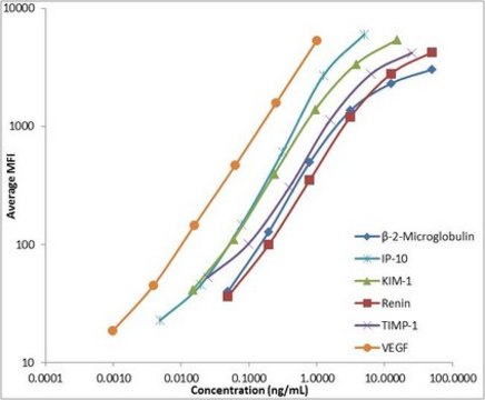 MILLIPLEX&#174;小鼠肾损伤磁珠组套1 - 毒性多重检测试剂盒 The analytes available for this multiplex kit are: &#946;-2-Microglobulin, IP-10, KIM-1, Renin, TIMP-1, VEGF (for urine samples) or IP-10, KIM-1, Renin, and TIMP-1 (for serum/plasma samples).