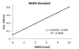 Glutamate Dehydrogenase (GDH) Activity Assay Kit sufficient for 100 colorimetric&nbsp;tests