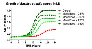 MediaBoost non-animal sterile microbial growth supplement
