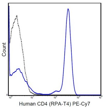 Anti-CD4 Antibody (human), PE-Cy7, clone RPA-T4 clone RPA-T4, from mouse